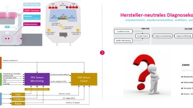 Grafik des Diagnosekonzepts